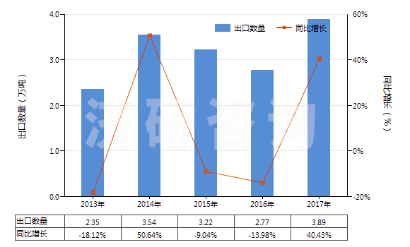 2013-2017年中國(guó)其他金屬酸鹽及過(guò)金屬酸鹽(HS28419000)出口量及增速統(tǒng)計(jì) 2013-2017年中國(guó)其他金屬酸鹽及過(guò)金屬酸鹽(HS28419000)出口量及增速統(tǒng)計(jì)